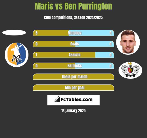 Maris vs Ben Purrington h2h player stats