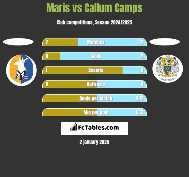 Maris vs Callum Camps h2h player stats