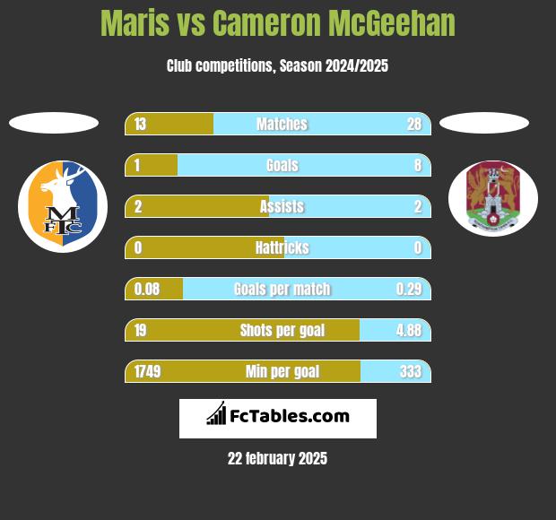 Maris vs Cameron McGeehan h2h player stats