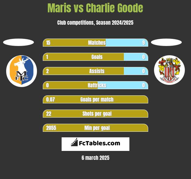 Maris vs Charlie Goode h2h player stats