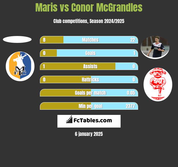 Maris vs Conor McGrandles h2h player stats