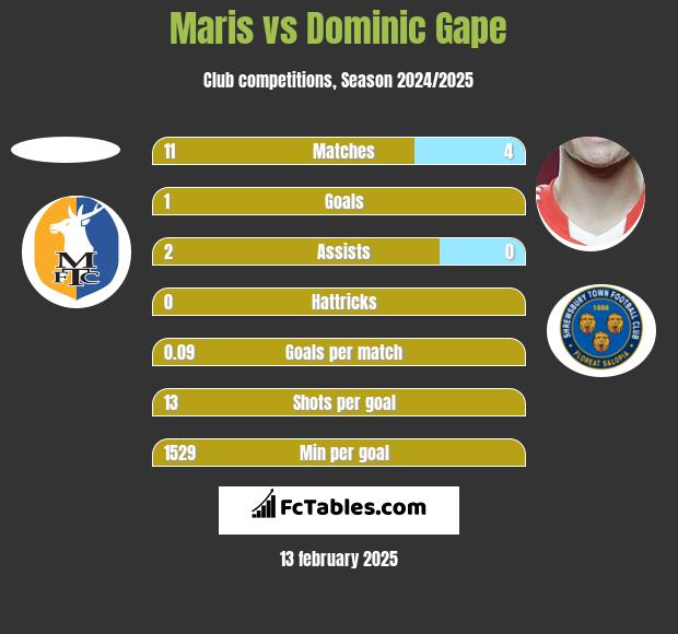 Maris vs Dominic Gape h2h player stats