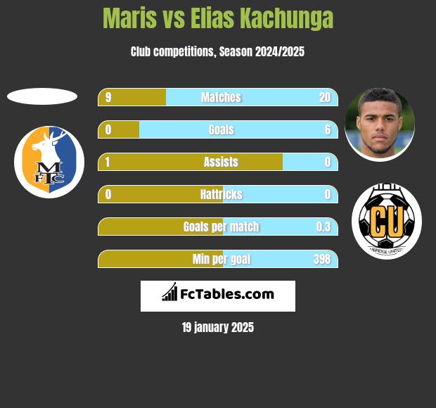 Maris vs Elias Kachunga h2h player stats