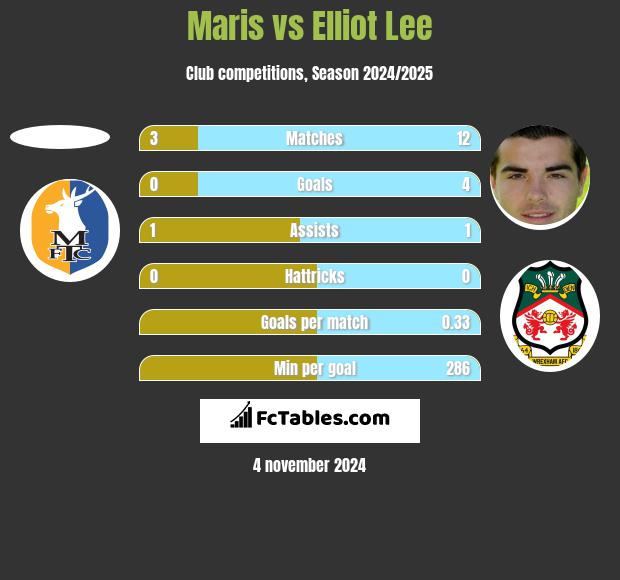 Maris vs Elliot Lee h2h player stats