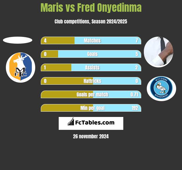 Maris vs Fred Onyedinma h2h player stats