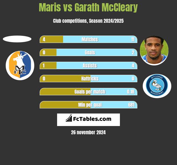 Maris vs Garath McCleary h2h player stats