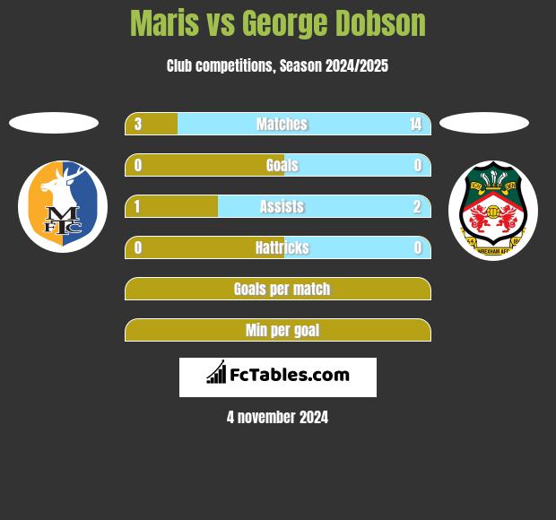 Maris vs George Dobson h2h player stats