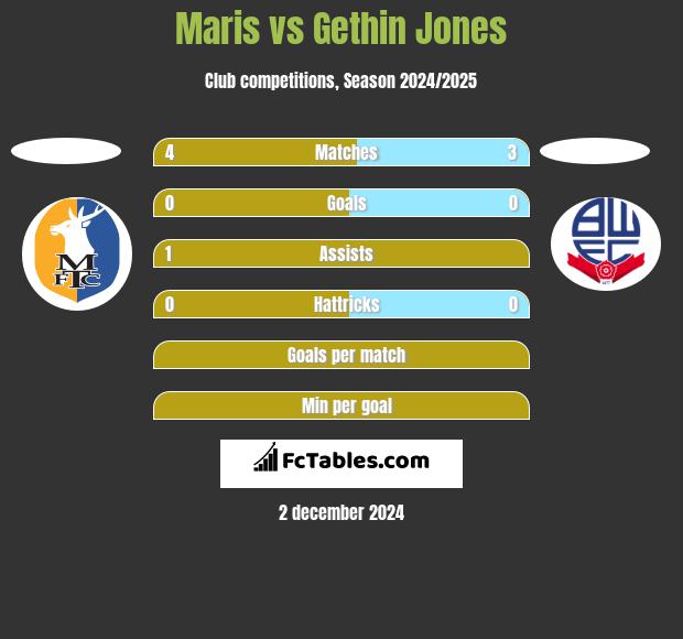 Maris vs Gethin Jones h2h player stats