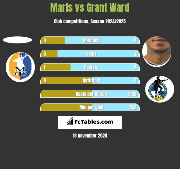 Maris vs Grant Ward h2h player stats