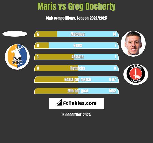 Maris vs Greg Docherty h2h player stats