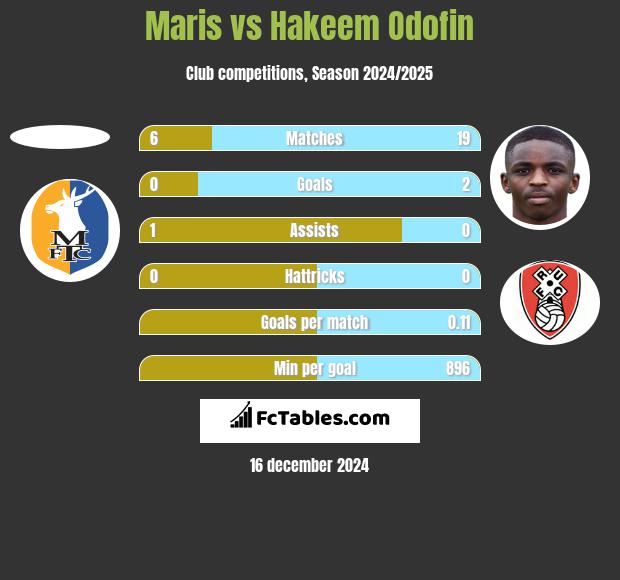 Maris vs Hakeem Odofin h2h player stats