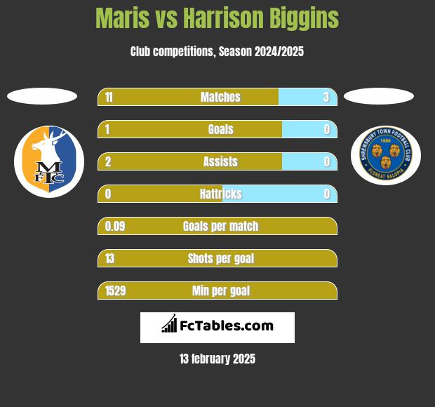 Maris vs Harrison Biggins h2h player stats