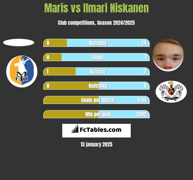 Maris vs Ilmari Niskanen h2h player stats