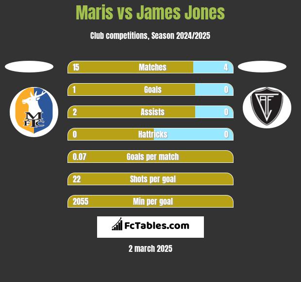 Maris vs James Jones h2h player stats