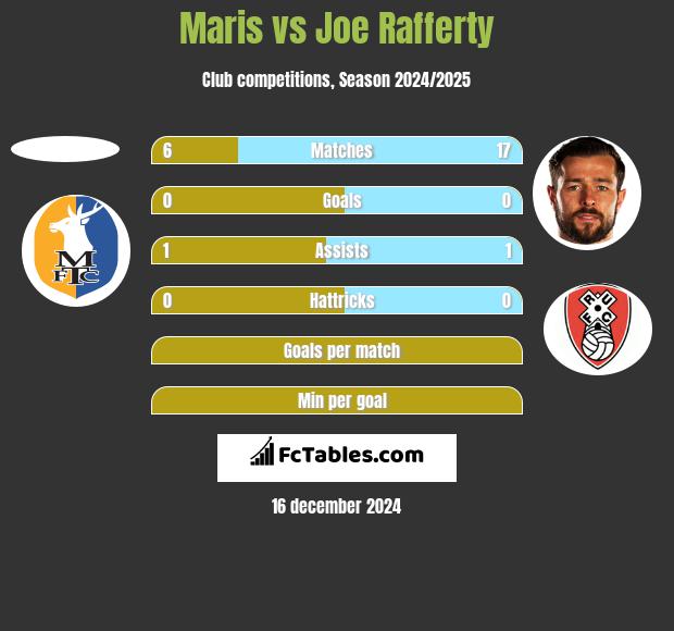 Maris vs Joe Rafferty h2h player stats