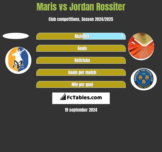 Maris vs Jordan Rossiter h2h player stats