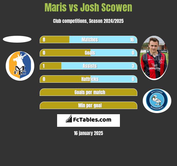 Maris vs Josh Scowen h2h player stats