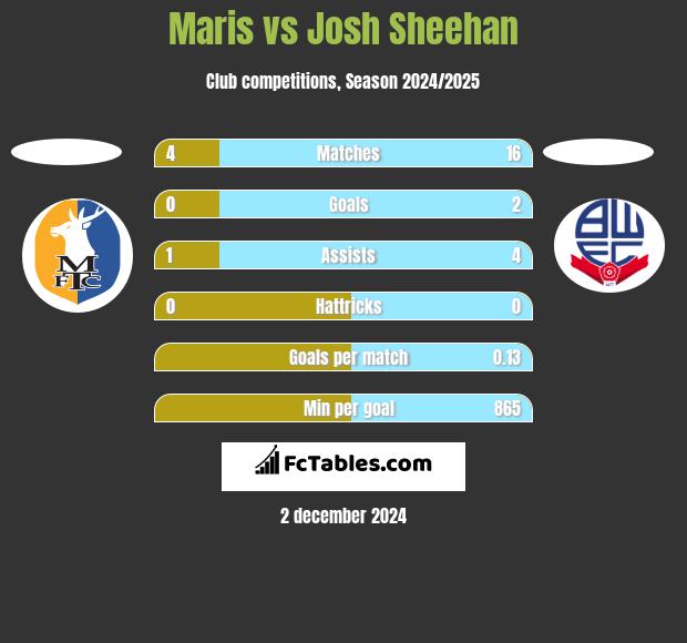 Maris vs Josh Sheehan h2h player stats