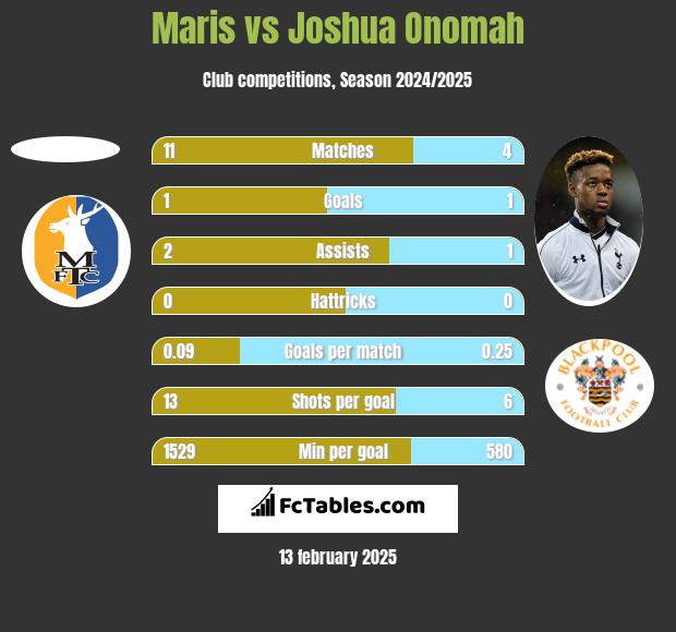 Maris vs Joshua Onomah h2h player stats