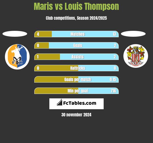 Maris vs Louis Thompson h2h player stats