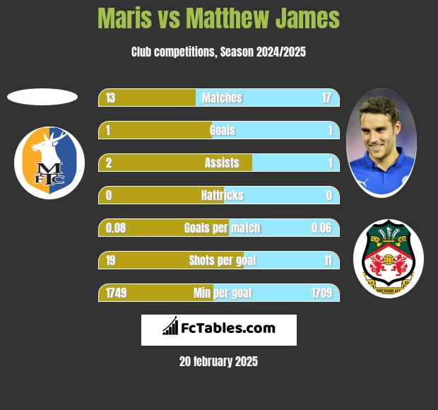 Maris vs Matthew James h2h player stats