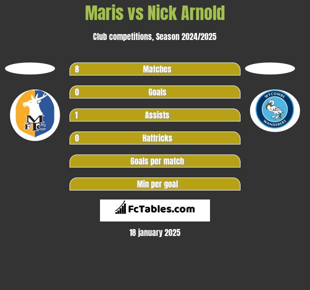 Maris vs Nick Arnold h2h player stats