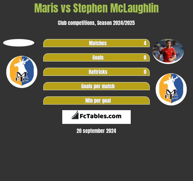 Maris vs Stephen McLaughlin h2h player stats