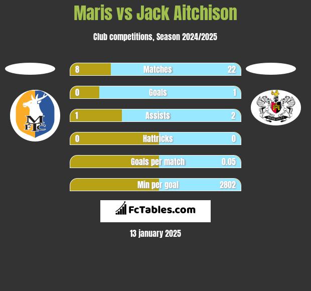 Maris vs Jack Aitchison h2h player stats