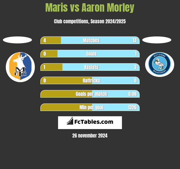 Maris vs Aaron Morley h2h player stats