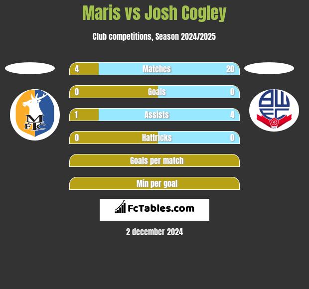 Maris vs Josh Cogley h2h player stats