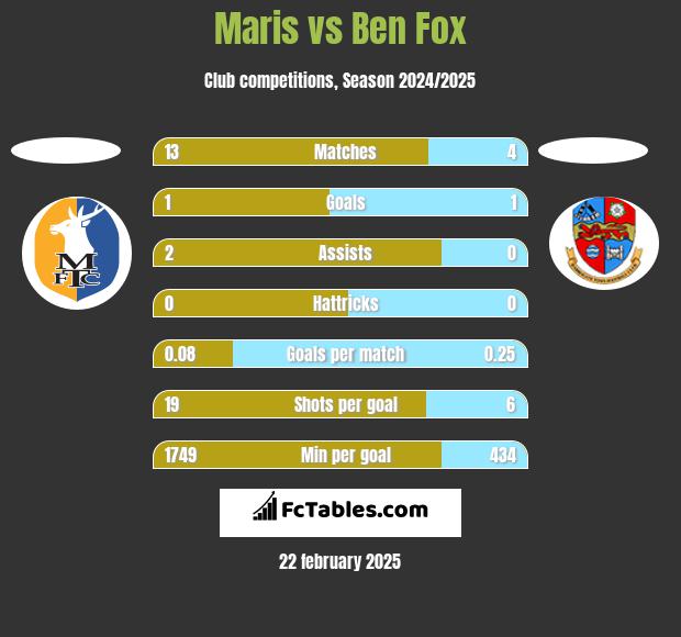 Maris vs Ben Fox h2h player stats