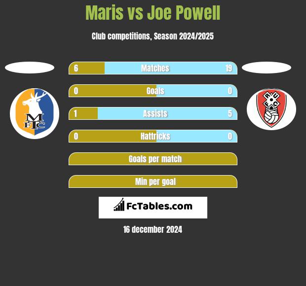 Maris vs Joe Powell h2h player stats