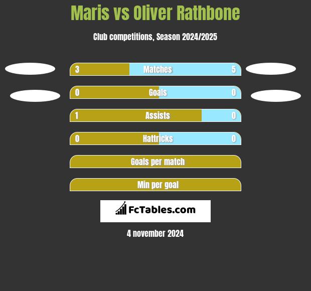 Maris vs Oliver Rathbone h2h player stats