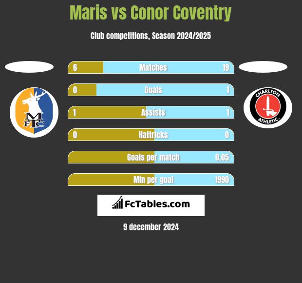 Maris vs Conor Coventry h2h player stats