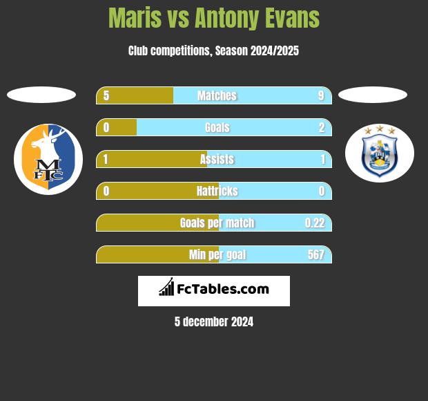 Maris vs Antony Evans h2h player stats