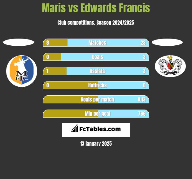 Maris vs Edwards Francis h2h player stats