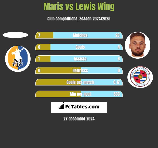 Maris vs Lewis Wing h2h player stats