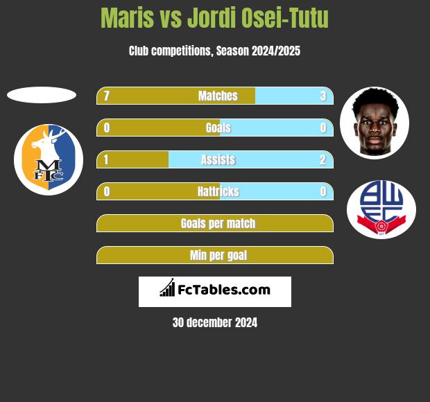 Maris vs Jordi Osei-Tutu h2h player stats