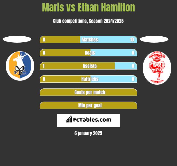 Maris vs Ethan Hamilton h2h player stats