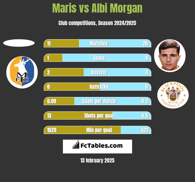 Maris vs Albi Morgan h2h player stats