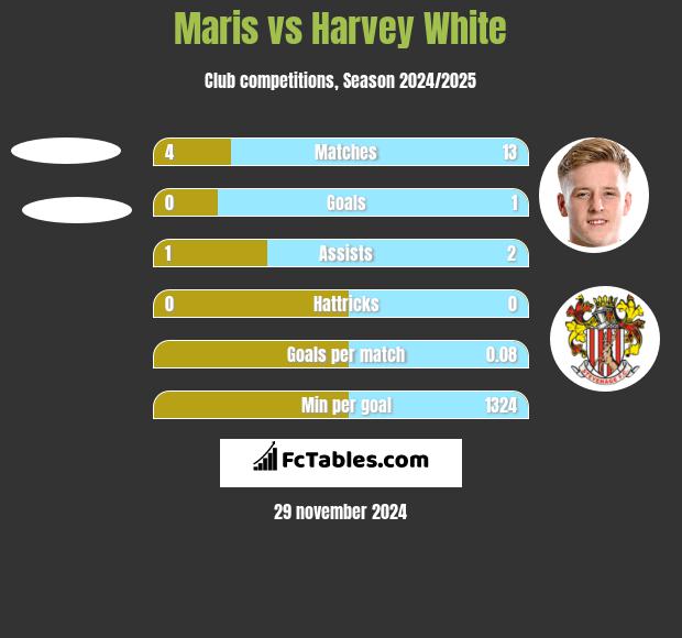 Maris vs Harvey White h2h player stats