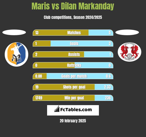 Maris vs Dilan Markanday h2h player stats