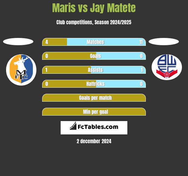 Maris vs Jay Matete h2h player stats