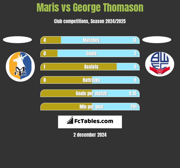 Maris vs George Thomason h2h player stats