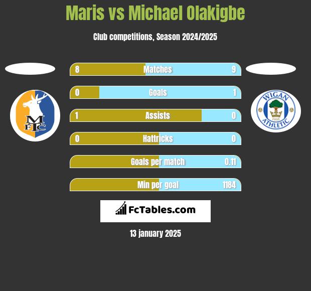 Maris vs Michael Olakigbe h2h player stats