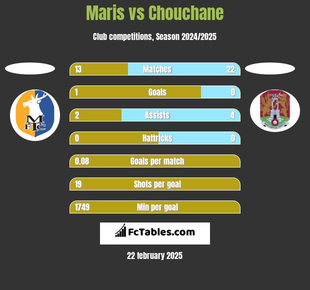 Maris vs Chouchane h2h player stats