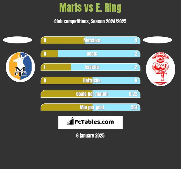 Maris vs E. Ring h2h player stats