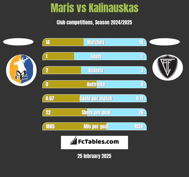 Maris vs Kalinauskas h2h player stats