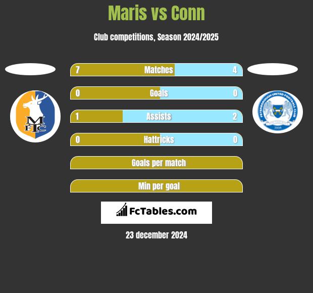 Maris vs Conn h2h player stats