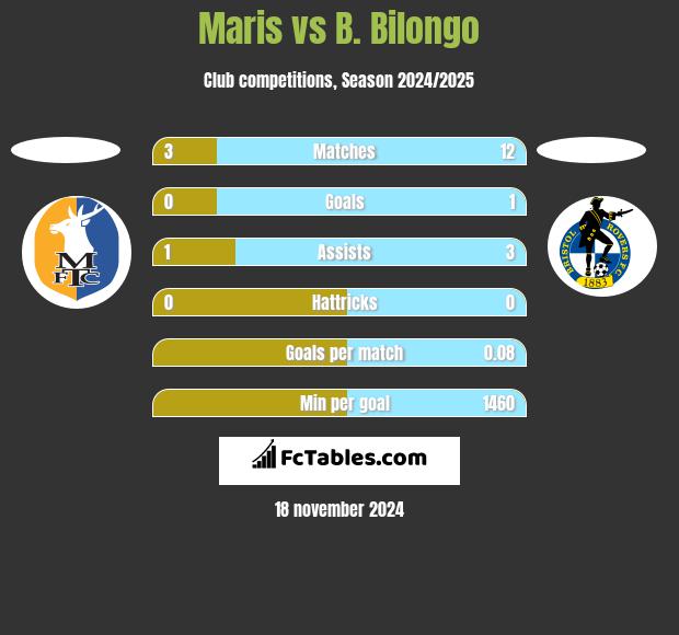 Maris vs B. Bilongo h2h player stats